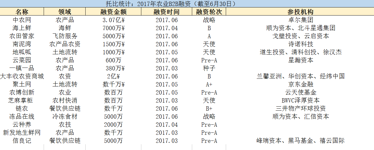 托比統(tǒng)計：2017年農(nóng)業(yè)B2B融資.png