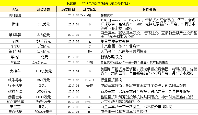 托比統(tǒng)計：2017年汽配B2B融資.png