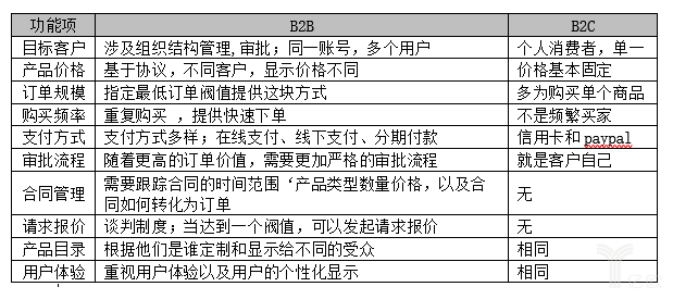 B2B，B2C對(duì)比