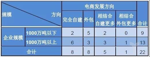 22家鋼企看鋼鐵電商這5年，發(fā)展方向各有認知