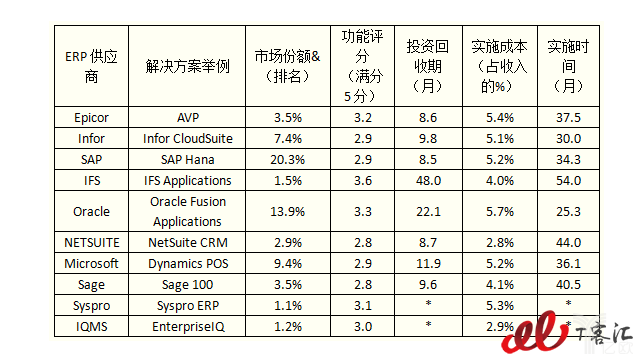2017年十大ERP系統(tǒng)排名詳情