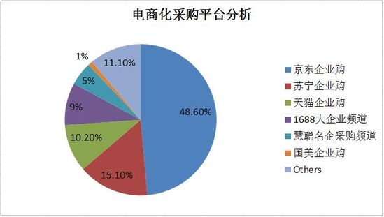 電商化采購(gòu)平臺(tái)分析