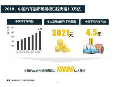 汽車后市場(chǎng)，下一個(gè)主戰(zhàn)場(chǎng)  2018中國(guó)汽車后市場(chǎng)研究