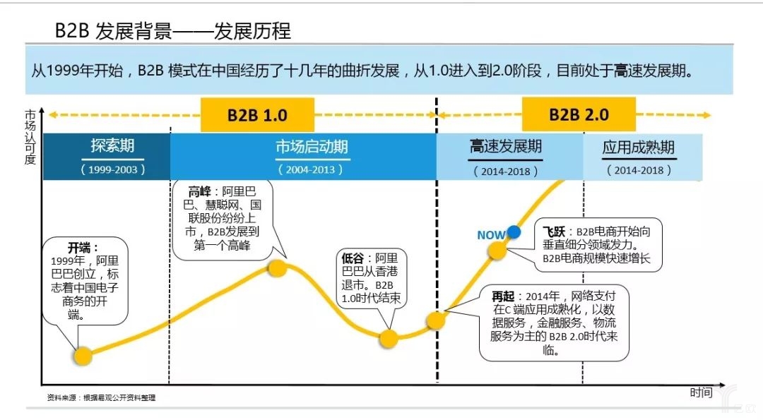 B2B發(fā)展歷程