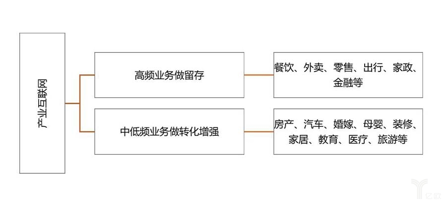 產(chǎn)業(yè)互聯(lián)網(wǎng)邏輯