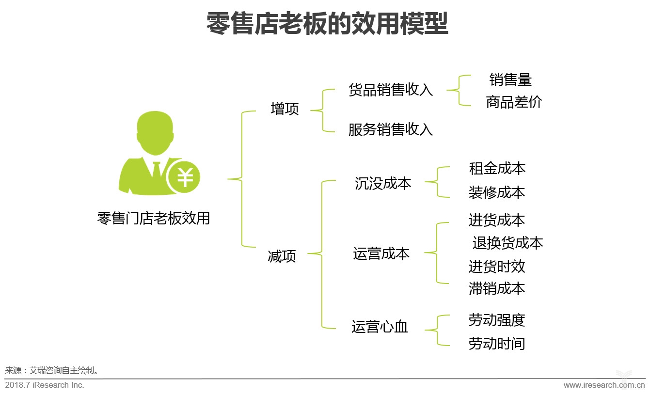 艾瑞：切準(zhǔn)零售店需求是快消B2B持續(xù)發(fā)展之道