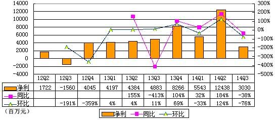 阿里IPO后首季財(cái)報(bào)圖解：為何凈利下滑？