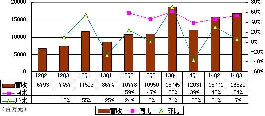 阿里IPO后首季財(cái)報(bào)圖解：為何凈利下滑？