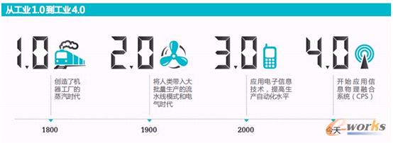 從工業(yè)1.0到<a href=http://m.ylg2400.com/huodong/926/Industry4.html target=_blank class=infotextkey>工業(yè)4.0</a>