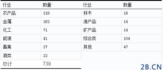 2014中國大宗商品電子類交易市場概況