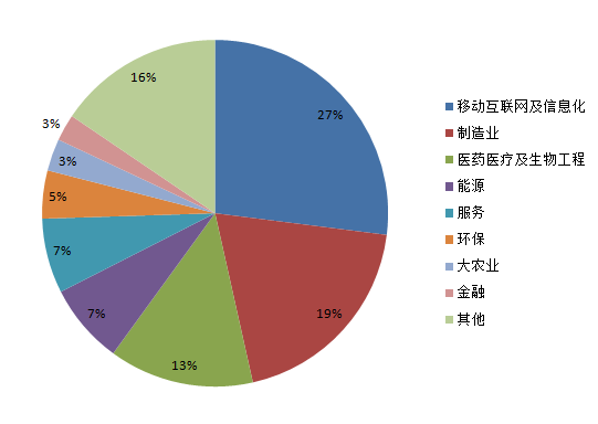 2015中國潛力企業(yè)榜：移動互聯(lián)網(wǎng)行業(yè)成為主力