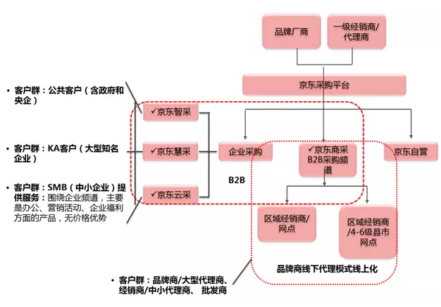 京東B2B采購