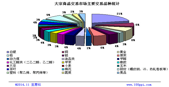 互聯(lián)網(wǎng)+大宗商品