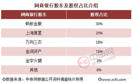 網(wǎng)商銀行股東