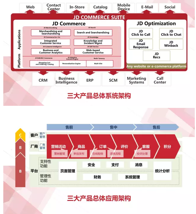 京東企業(yè)信息化