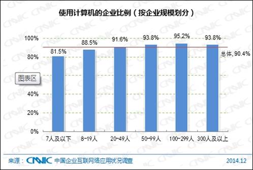 圖 52  使用計算機的企業(yè)比例（按企業(yè)規(guī)模劃分）