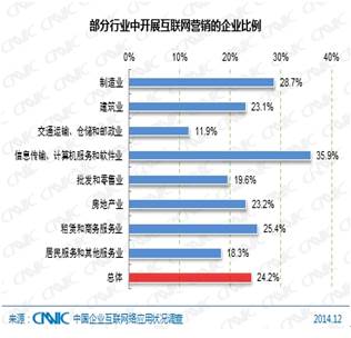 圖 59  部分行業(yè)中開展互聯(lián)網(wǎng)營銷的企業(yè)比例