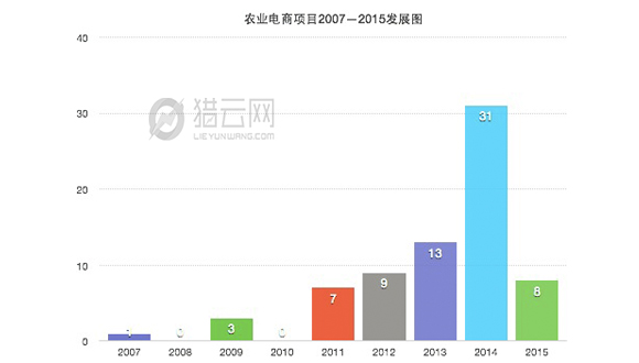 13.pic農(nóng)業(yè)電商時(shí)間發(fā)展表