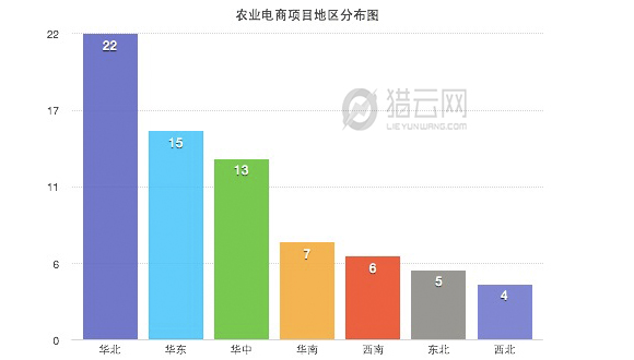 農(nóng)業(yè)電商地區(qū)分布圖