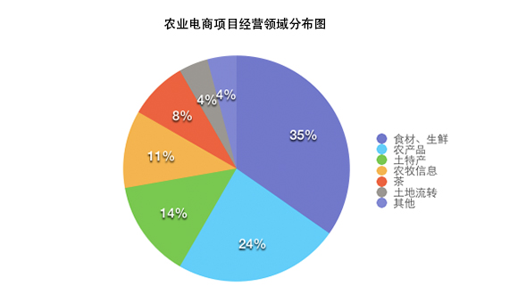 農(nóng)業(yè)電商項(xiàng)目經(jīng)營分布圖