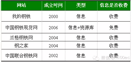 中國(guó)鋼鐵互聯(lián)網(wǎng)化第一個(gè)階段：信息階段