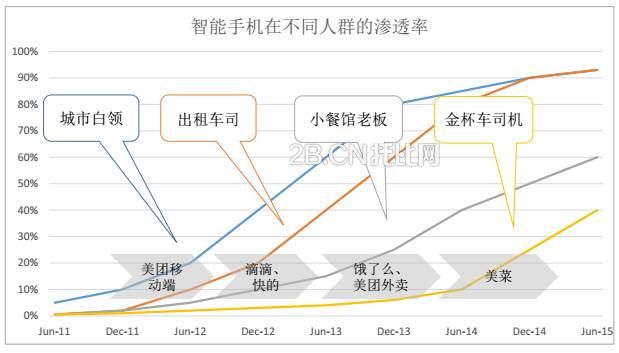 批發(fā)市場中這些 “無藥可治” 的低效環(huán)節(jié)，可能就是你的 B2B 供應(yīng)鏈創(chuàng)業(yè)機(jī)會