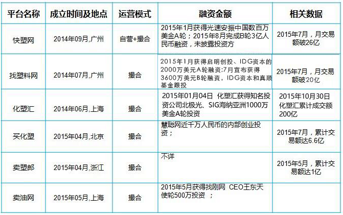 化工行業(yè)融資