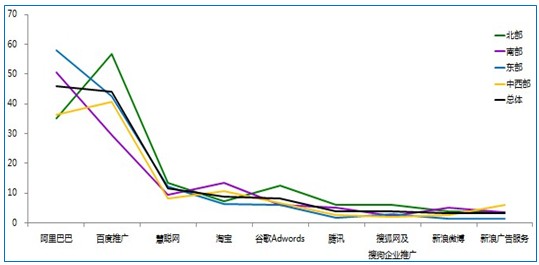 
? CNNIC：東阿里、西百度、南阿里、北百度