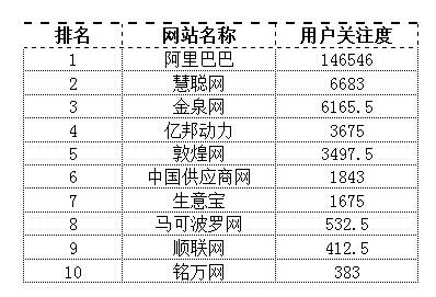 2014年5月十大B2B電商網(wǎng)絡(luò)品牌影響力排行