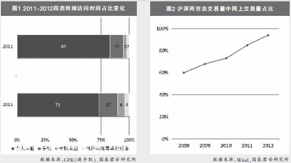 
互聯(lián)網(wǎng)正在改變證券業(yè)商業(yè)模式