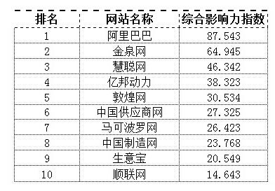 2014年5月十大B2B電商網(wǎng)絡(luò)品牌影響力排行