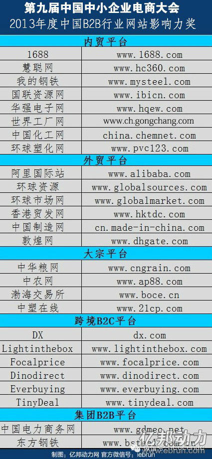 
2013年度中國B2B行業(yè)網(wǎng)站最具影響力獎(jiǎng)揭曉