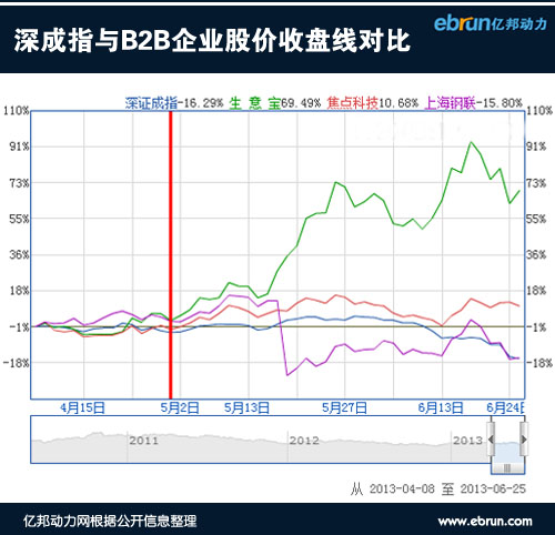 
B2B企業(yè)股價(jià)逆市上揚(yáng)