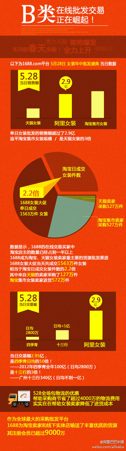 
B2B加入價(jià)格戰(zhàn)戰(zhàn)團(tuán)  阿里開(kāi)啟雙線作戰(zhàn)