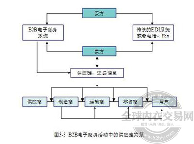 
淺析：B2B電子商務(wù)對(duì)現(xiàn)代供應(yīng)鏈管理模式的影響