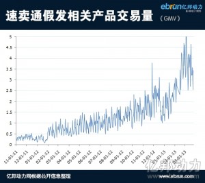 
速賣通假發(fā)成交額增10倍 將占1/4美國(guó)市場(chǎng)