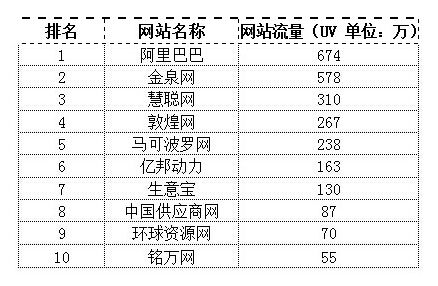 2014年5月十大B2B電商網(wǎng)絡(luò)品牌影響力排行