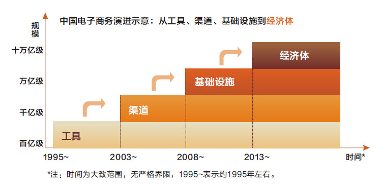 
電子商務(wù)經(jīng)濟體：中國故事