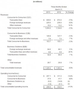 
西聯(lián)匯款一季度B2B業(yè)務(wù)營收同比增7% 虧損縮窄