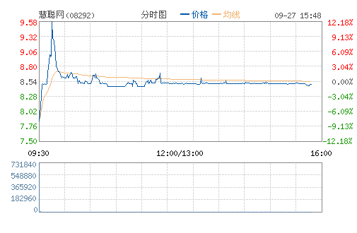 
慧聰網(wǎng)折讓配股 股價振幅超20%