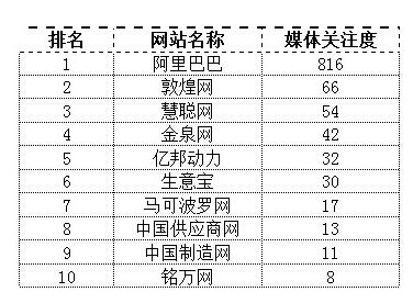 2014年5月十大B2B電商網(wǎng)絡(luò)品牌影響力排行