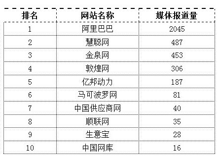 2014年5月十大B2B電商網(wǎng)絡(luò)品牌影響力排行