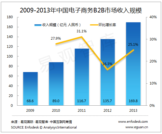 易觀分析：2013年電子商務(wù)B2B市場新增長周期元年