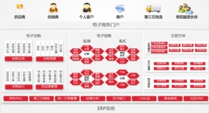 
用友NC6助企業(yè)打造專屬電商平臺