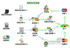 
外貿電商風景獨好 供應鏈吞噬企業(yè)利潤