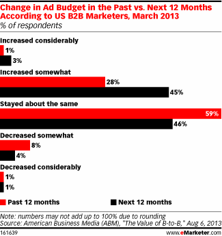 
eMarketer:營銷人員預計下一年B2B行業(yè)廣告投入會有增長