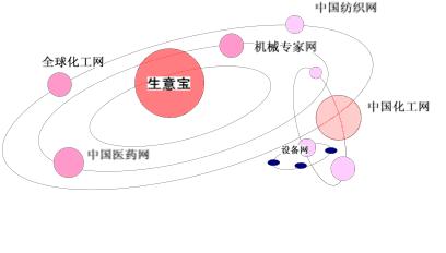 
生意寶B2B支付平臺(tái)即將上線　