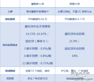 
B2B網(wǎng)絡(luò)信貸：慧聰網(wǎng)與阿里PK勝算幾何