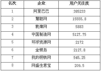 
主流B2B網(wǎng)站用戶關(guān)注度排名 阿里最高