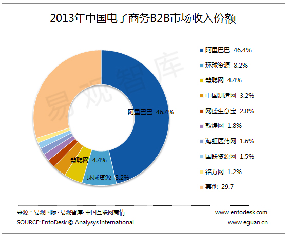 易觀分析：2013年電子商務(wù)B2B市場新增長周期元年